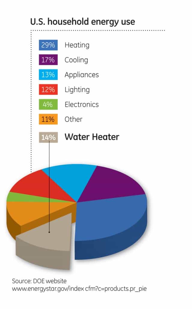 Pie chart of a household energy use in the U.S.