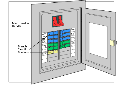 Electrical subpanel controls and routes circuits for room addition.