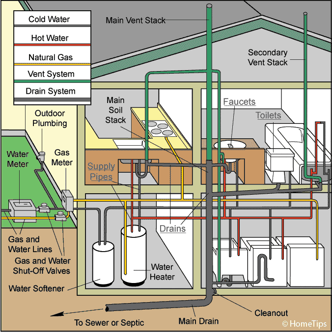 Diagram of a home plumbing system, including color-coded water supply, drain-waste-vent, and natural gas piping.