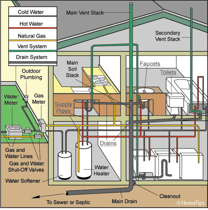 Pipes Home Plumbing for DIY Plumbers HomeTips