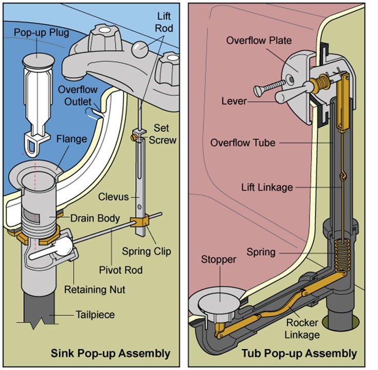 How To Fix A Bathtub Or Sink Pop Up Stopper
