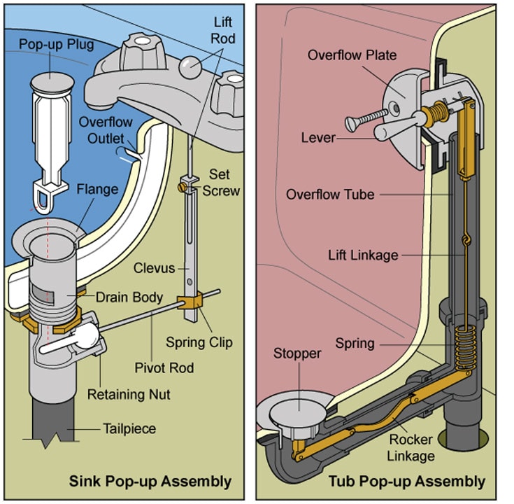 Changing Sink Wast MoneySavingExpert Forum