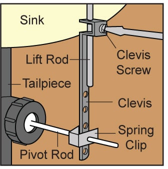 Diagram of a sink pop up assembly, including clevis screw, lift rod, and pivot rod.