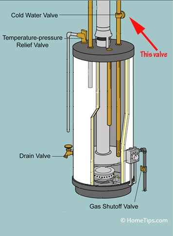 Diagram of a water heater's parts, including the location of the cold water valve above the appliance