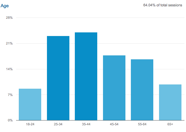 Ages of HomeTips Visitors