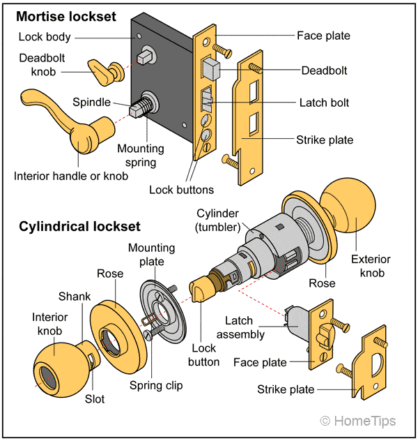 Diagram showing internal parts of a mortise locket and cylindrical lockset door knob assembly.
