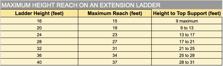 Max Reach on Ext Ladder