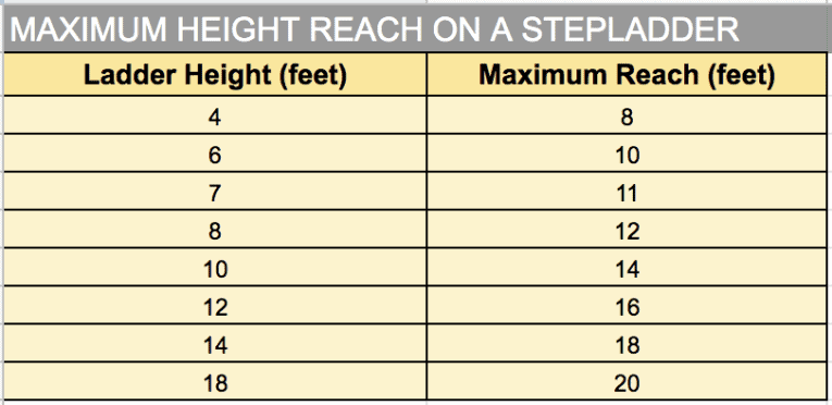Stepladder heights