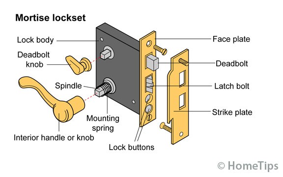 Diagram of a Mortise lockset, including bolts, plates, and knobs.