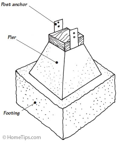 Diagram of a concrete pier and footing attached to a post anchor.