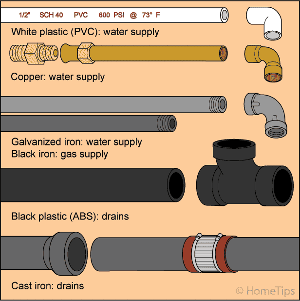 Types of plumbing pipes and pipe fittings including PVC, copper, iron (Galvanized, Black, Cast), and plastic ABS.