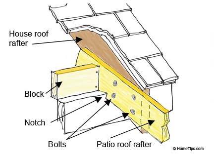 Drawing of the parts of a patio roof attaching to a house roof, including rafter, bolts and notching.
