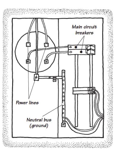 Internal diagram of a main electrical panel including power lines, neutral bus, and circuit breakers.