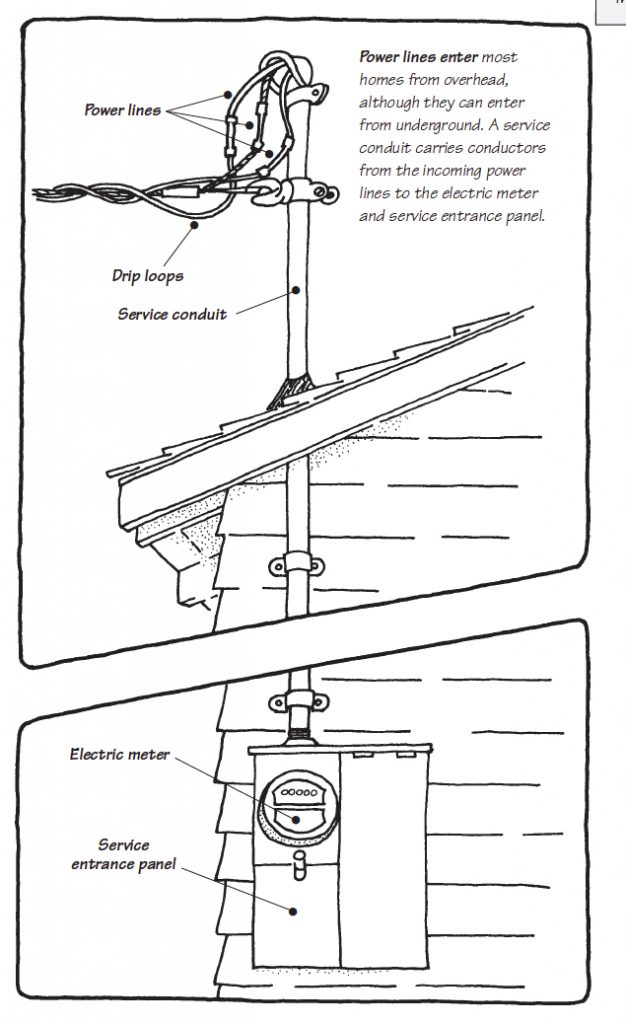 Drawing of power lines in a service conduit from a house's overhead to a meter box mounted topside of a wall.