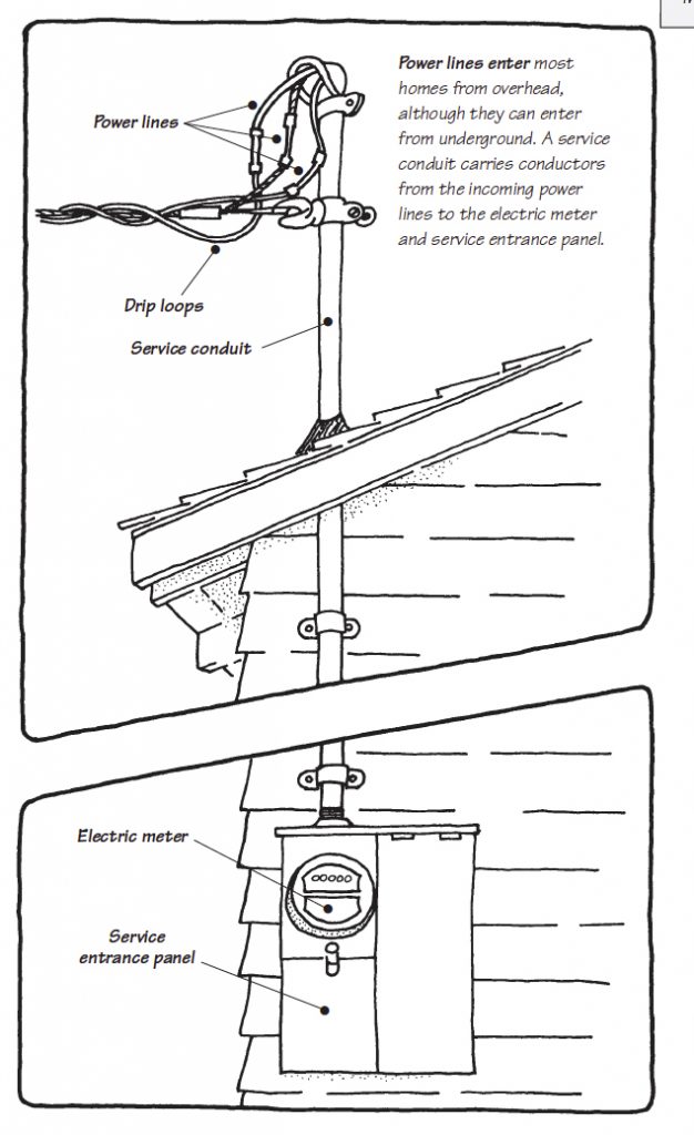 Drawing of power lines in a service conduit from a house’s overhead to a meter box mounted topside of a wall.