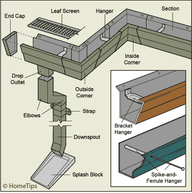 Diagram of a house’s roof gutter, including bracket, spike-and-ferule hangers and a drain pipe.