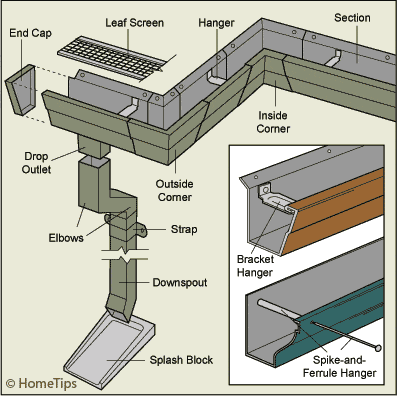 Rainwater Gutter Installation