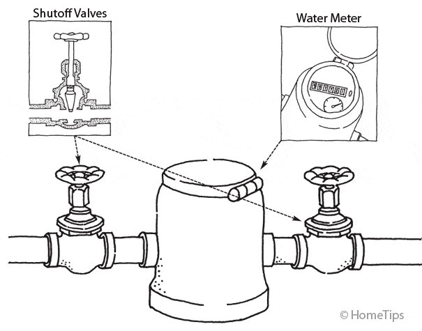 Internal diagram of a house's main shutoff valve and water meter location