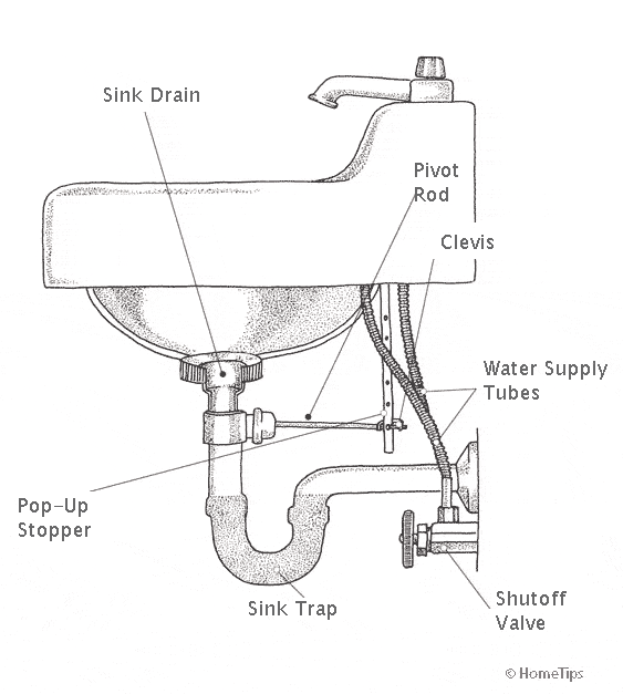 Under kitchen sink plumbing diagram