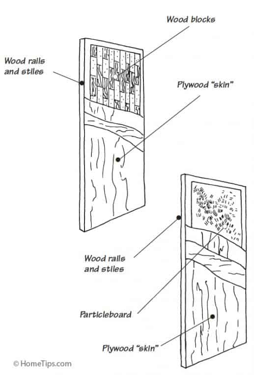 Diagram of a wooden solid-core door including internal parts.