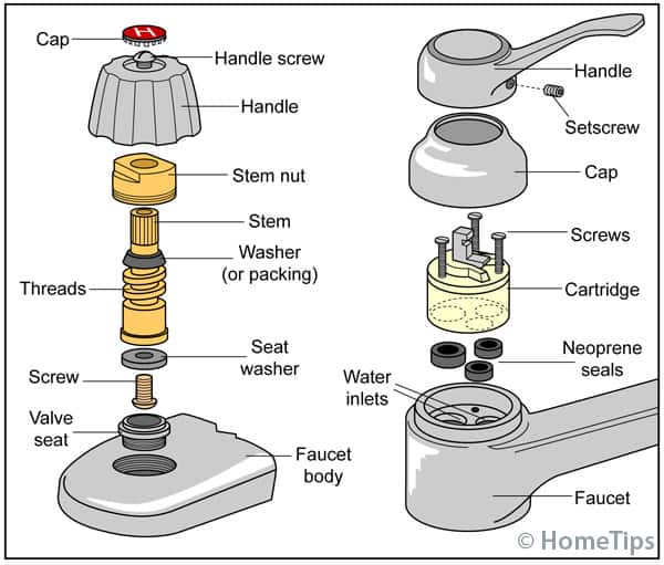 How a Faucet Works