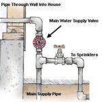 Diagram of an outdoor water piping including the location of a main water supply valve.