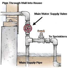 Water supply pipe configuration, including the main water shutoff valve