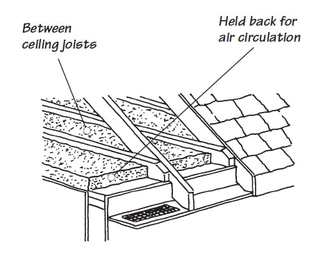 Cut-away diagram of roof insulation including eave vent at the bottom of a rafter.