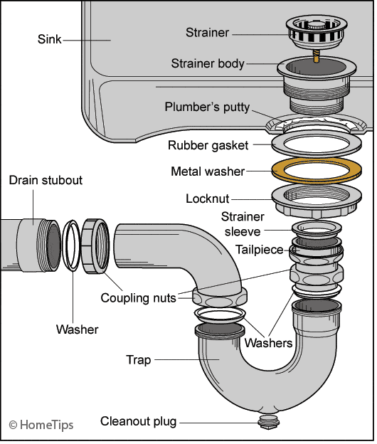 Diagram of a kitchen sink diagram including plumbing parts.