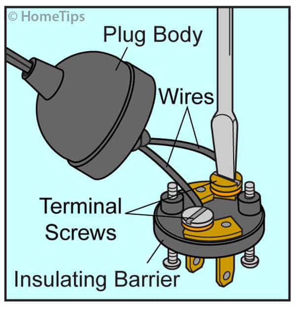 Diagram of an opened electrical plug, including a screwdriver unscrewing terminals on wires. 