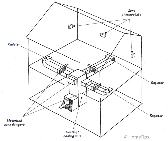 zoned heating