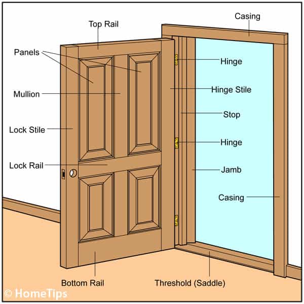 Illustration of a door, including its parts, threshold, and casing. 