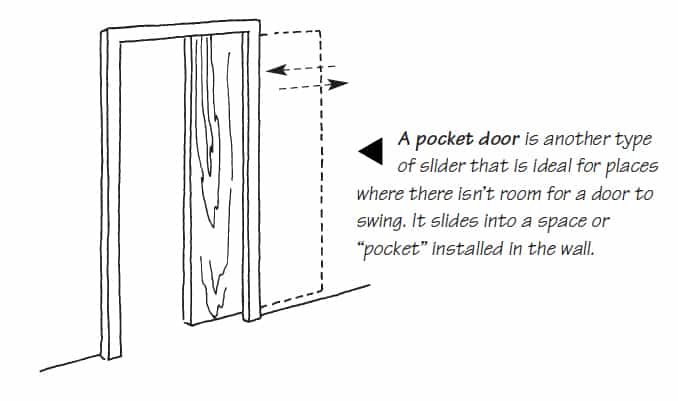 Diagram of a pocket door, including direction of movement inside a wall's hollow cavity.