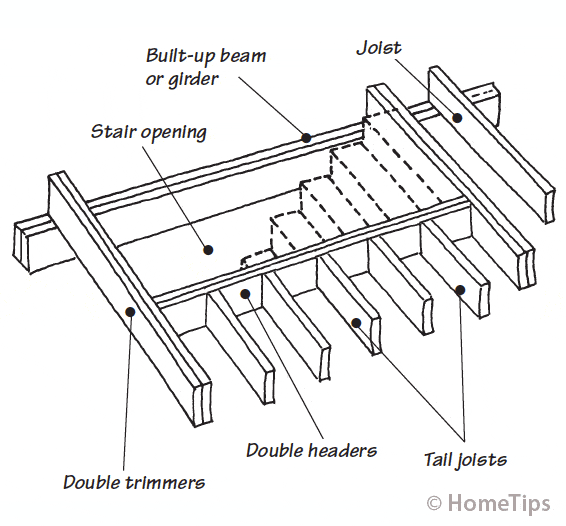 Illustration of a floor’s framework with a staircase opening including its parts.