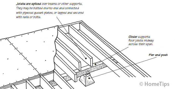 Cut-away diagram of a floor’s framework including parallel wooden joists and a girder supported by a post.