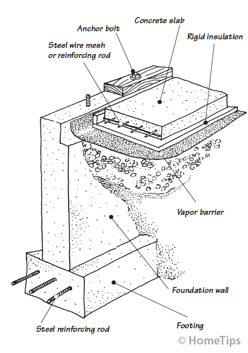 Drawing of a footing and its foundation with a sill plate tied by an anchor bolt on top, including internal parts of a concrete slab.