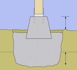 How to Pour Concrete Footings &amp; Piers