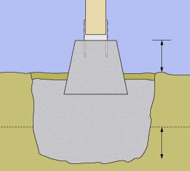Drawing of a concrete pier with a post partly submerged on a newly set footing including the distance of ground height and depth below a dotted line.
