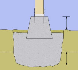 Drawing of a concrete pier with a post partly submerged on a newly set footing including the distance of ground height and depth below a dotted line.