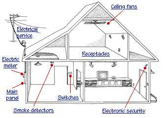 Drawing of a home electrical system, including a power line, panel, receptacles, and various appliances.