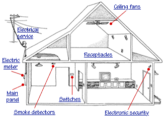 How A Home Electrical System Works