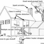 home safety devices and preparation