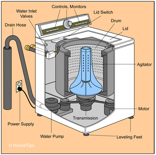 Internal and external parts of a top-loading washing machine
