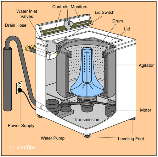 Washer Doesn U2019t Agitate Or Spin