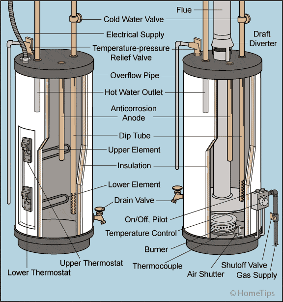 The internal and external parts of electric and gas water heaters, including gas supply, thermostat, and T&P valve.