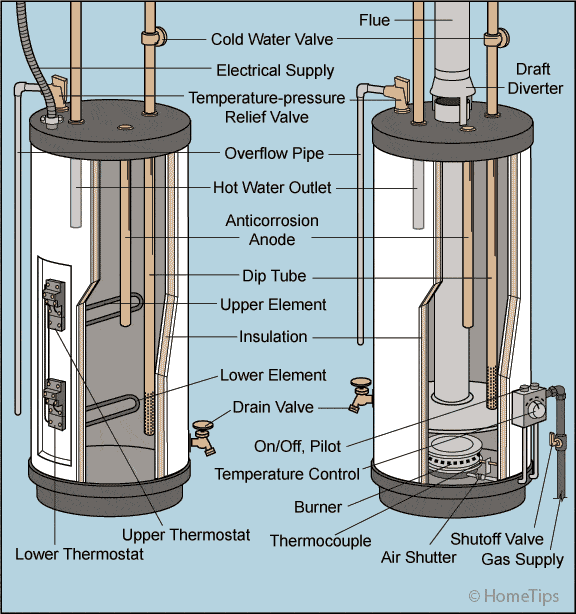 No Hot Water  U2014 Water Heater Repair  U0026 Troubleshooting