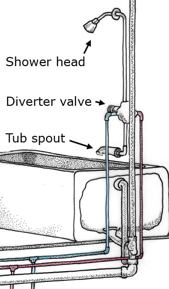 Diagram of a shower water supply, including color-coded pipes, tub spout, diverter valve, and showerhead.