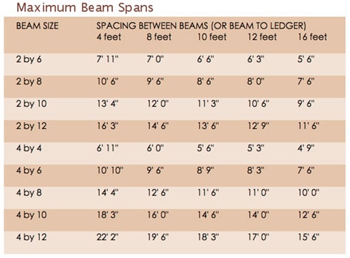 Table of maximum beam spans for a patio roof.