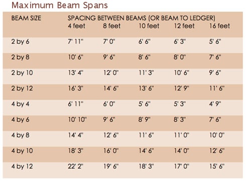 Dimensional Lumber Span Chart