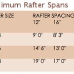 Table of maximum rafter spans for a patio roof.